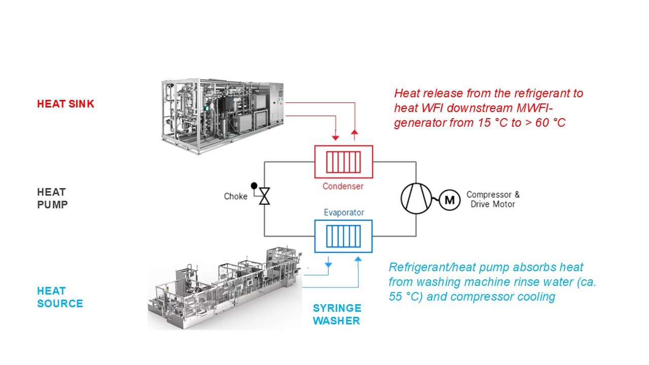 Sustainable By Design / Optimizing Pharmaceutical Water and Heat Sources in the Life Science Facility